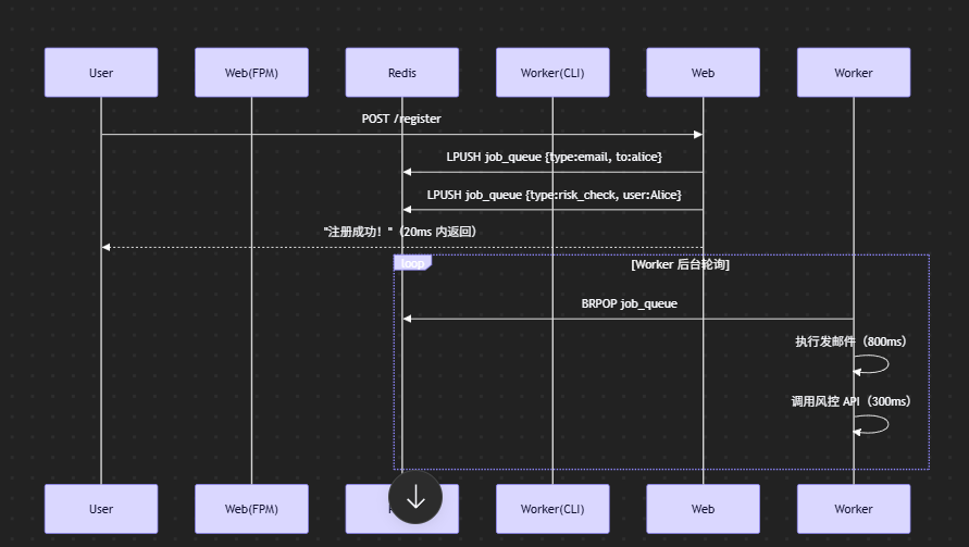 Redis队列的异步